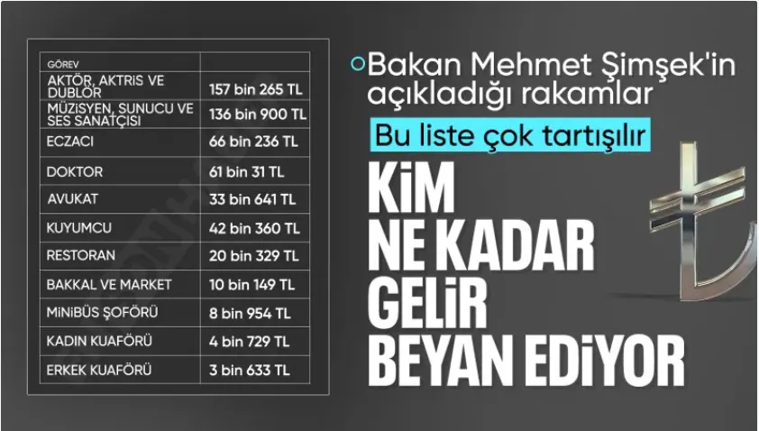 Sektörlere göre gelir beyanları gündem oldu